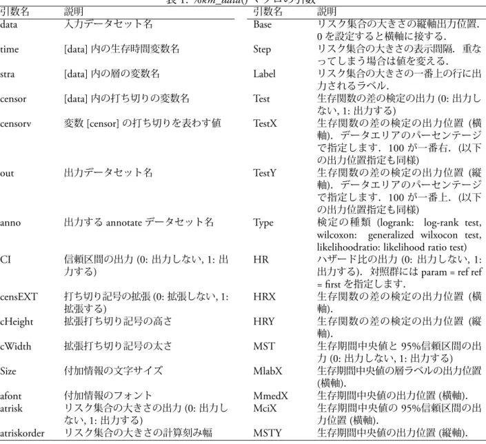 表 1: %km_data() マクロの引数