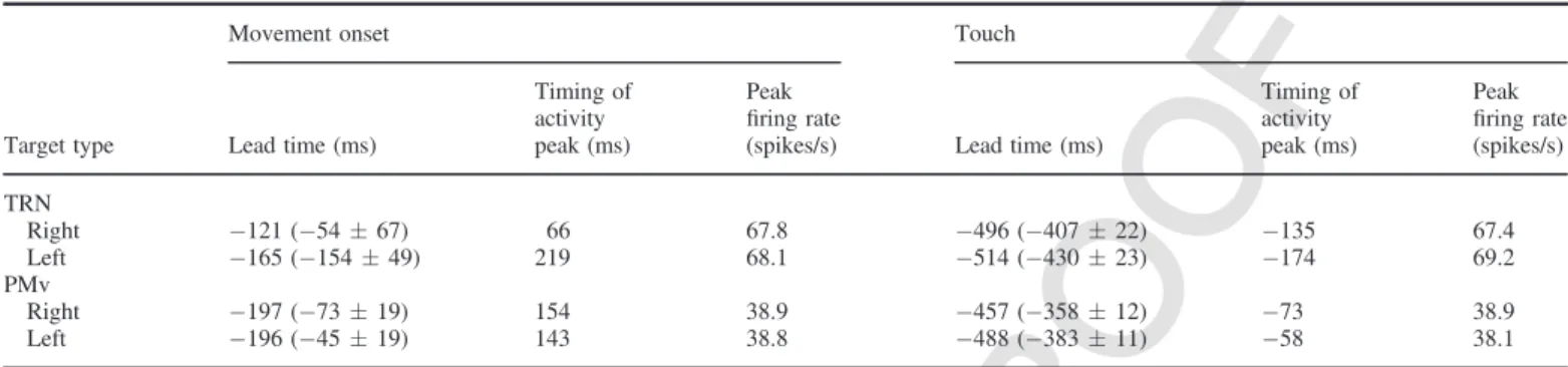 Table 5. Lead time, timing of activity peak, and peak ﬁring rates of spatially selective movement-related neurons in the TRNrd and PMv
