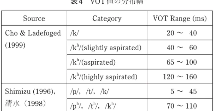表 4　VOT 値の分布幅