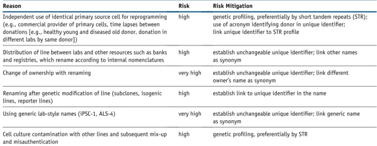 Table 1. Most Common Risks Leading to Ambivalent and Wrong Cell Line Names due to Absence of a Standard hPSC Nomenclature and Unique Identifier