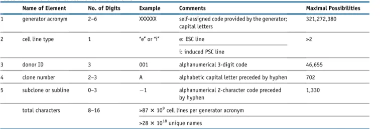 Table 2. Nomenclature: Elements and Scheme
