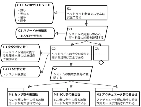 図   5  安全分析結果の説明（全体） 