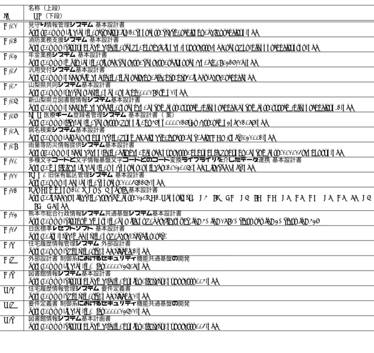 表 1: 対象ドキュメントの URL ID 名称（上段） URL（下段） A-01 見守り情報管理システム 基本設計書 https://www.ipa.go.jp/security/fy12/contents/crack/sekitoku/gaibusekeisyo.pdf A-02 消防業務支援システム 基本設計書 http://www.city.yokohama.lg.jp/shobo/koukai/ippan-nyuusatsu-pdf/shoubou.kihonnsekkeisyotou.pdf A