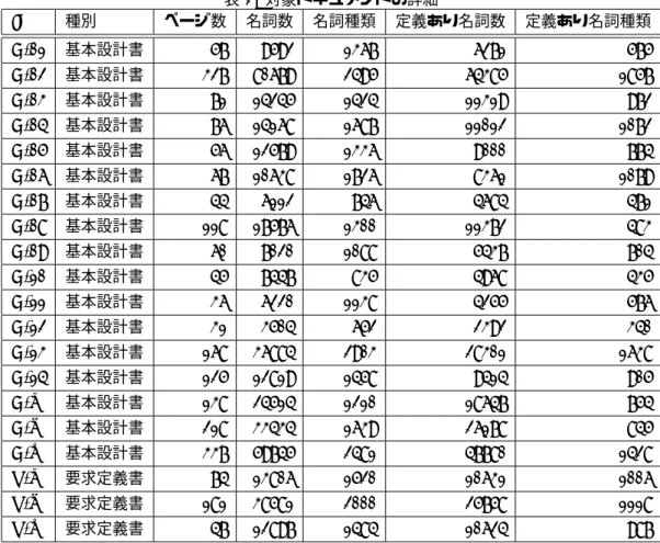 表 2: 対象ドキュメントの詳細 ID 種別 ページ数 名詞数 名詞種類 定義あり名詞数 定義あり名詞種類 A-01 基本設計書 57 9592 1367 6271 575 A-02 基本設計書 327 80679 2495 64385 1857 A-03 基本設計書 71 14245 1424 11319 972 A-04 基本設計書 76 14168 1687 11012 1072 A-05 基本設計書 56 12579 1336 9000 774 A-06 基本設計書 67 10638 1726 83
