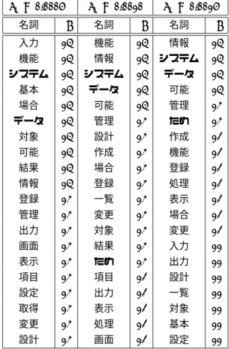 表 3: 各 t １ 値の分析結果における v 値上位の名詞 20 件 t １ = 0.0005 t １ = 0.0010 t １ = 0.0015 名詞 v 名詞 v 名詞 v 入力 14 機能 14 情報 14 機能 14 情報 14 システム 14 システム 14 システム 14 データ 14 基本 14 データ 14 可能 14 場合 14 可能 14 管理 13 データ 14 管理 13 ため 13 対象 14 設計 13 作成 12 可能 14 作成 13 機能 12 結果 14 場合 13 登
