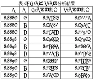 表 4: A-a と R-a の分析結果 t １ t 2 A-a での割合 R-a での割合 0.0005 5 0.59126 0.55090 0.0005 7 0.48642 0.44932 0.0005 9 0.41693 0.35628 0.0010 5 0.50845 0.46181 0.0010 7 0.41436 0.34547 0.0010 9 0.37826 0.30392 0.0015 5 0.44421 0.36777 0.0015 7 0.39076 0.31257 0.0015 9 