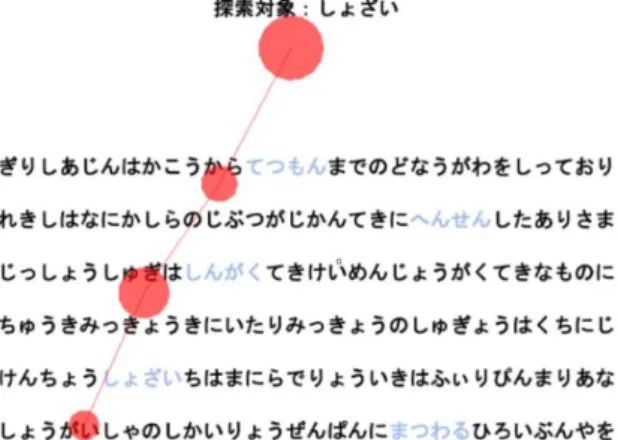 図 4  強調単語への着目時間が短いサンプルの例  このことから，着色文字に着目している時間は探索 時間と相関しているのではないか，という仮説を得た． そこで，被験者が着色文字に着目した平均時間を条件 ごとに測定した．その結果を図 5 に示す．  図 5  強調単語への着目時間  探索対象が着色を受けている時の着目時間のグラフ は，探索に必要な時間のグラフ(図 2)と類似している． このことから，探索対象が着色されている場合は仮説 が成立すると判断した．すなわち，着色を用いた語句 強調には，読者の注目時間を