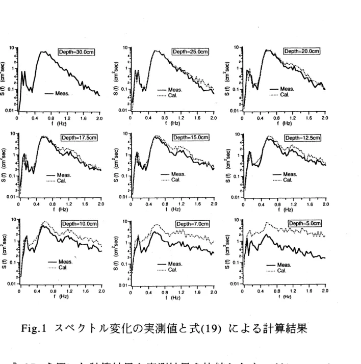 Fig. 1 スペクトル変化の実測値と式 (19) による計算結果 式 (37) を用いた計算結果と実測結果を比較したものが Fig.2 で ある。 この Fig.2 と Fig