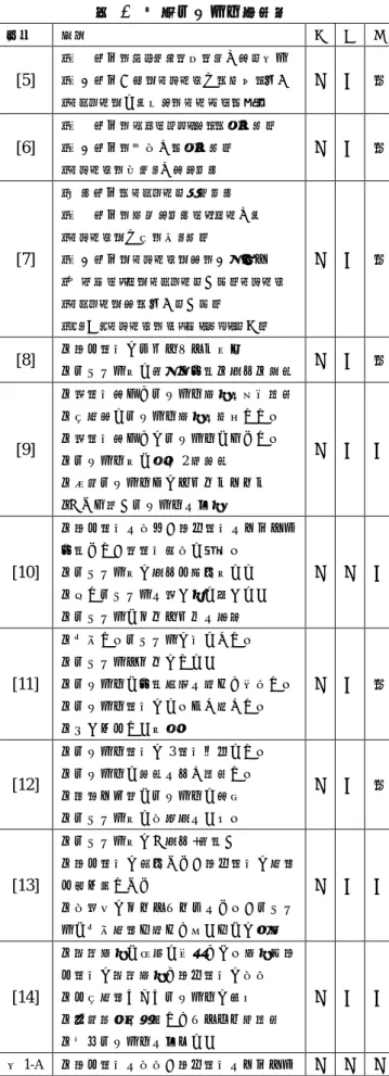 表 1  共有フォルダ整理術  出典  概要  ①  ②  ③  [5]  ・第一階層はあらかじめ決めた分類を用意  ・第二階層以降のフォルダ名に通番と日付  ・ファイルの受け渡しはフルパスで行う  ○  ×  －  [6]  ・第一階層はプロジェクトごとに構成する ・第二階層は時系列で構成する  ・フォルダは細かく分類しない  ○  ×  －  [7]  ・浅い階層にファイルを置かない  ・第一階層は重複しないジャンル分け ・フォルダの名称は短くする  ・第二階層のフォルダの頭は二桁数字  ・旧バージョン