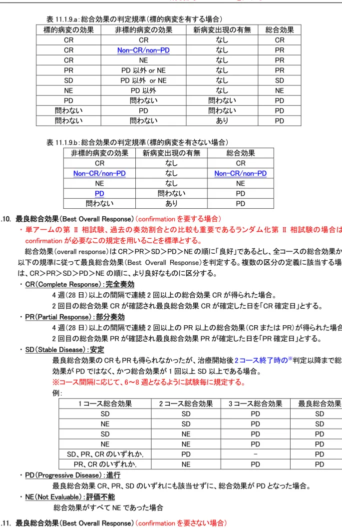 表 11.1.9.a：総合効果の判定規準（標的病変を有する場合）  標的病変の効果  非標的病変の効果  新病変出現の有無  総合効果  CR  CR  なし  CR  CR  Non-CR/non-PD  なし  PR  CR  NE  なし  PR  PR  PD 以外 or NE  なし  PR  SD  PD 以外  or NE  なし  SD  NE  PD 以外  なし  NE  PD  問わない  問わない  PD  問わない  PD  問わない  PD  問わない  問わない  あり  PD