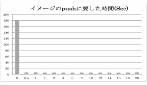 図 7  Moodle にコースを追加した場合の Push に要する時間の変化   6.  考察  6.1  複数システムの DR の場合   同じイメージを基にした複数のサーバを DR する場合には，大幅にイメージの転送 時間を節約することが可能である． 例えば， 5 章で示した Moodle サーバを２ 台構築した場合，それぞれに 20 コースの教 材を格納した状態で，イメージサイズは 1.8GByte 程度になる．差分イメージ分だけ を転送することが必要になることから，転 送の必要なイメージの総量は 
