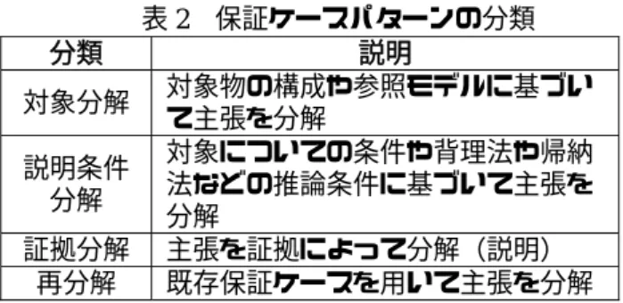 表 2  保証ケースパターンの分類  分類  説明  対象分解  対象物の構成や参照モデルに基づい て主張を分解  説明条件  分解  対象についての条件や背理法や帰納法などの推論条件に基づいて主張を 分解  証拠分解  主張を証拠によって分解（説明）  再分解  既存保証ケースを用いて主張を分解  対象分解パターンについては，対象の記述法に基 づく対象記述分解パターンと，対象の共通構造に基 づく参照モデル分解パターンがある．説明条件分解 パターンについては，対象についての条件分解パタ ーンと，推論手法に基