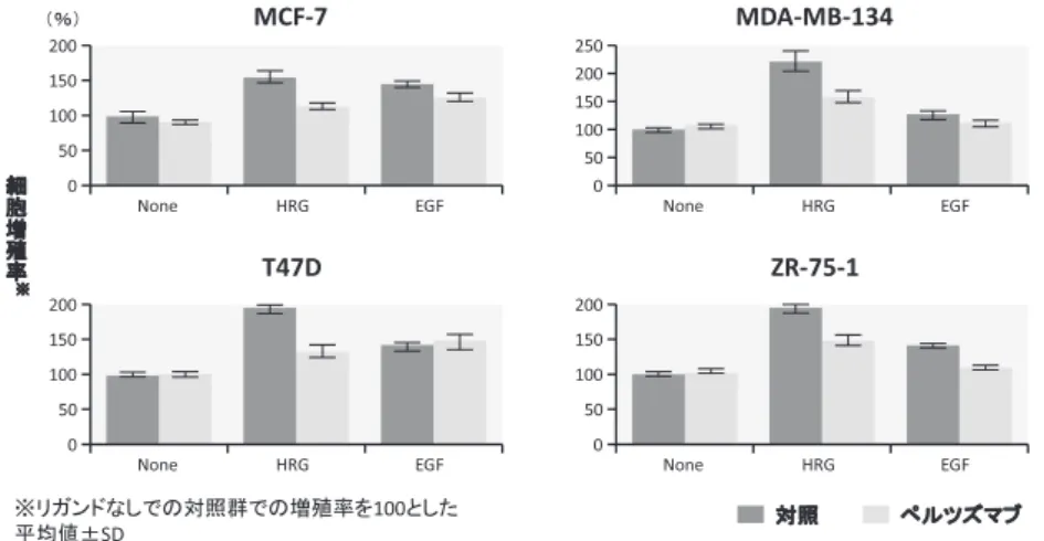 図 7　ペルツズマブとトラスツズマブの作用機序