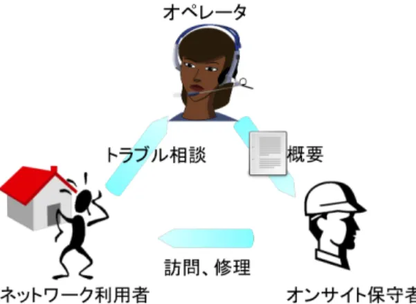 図 1: オンサイト保守業務の概要 ている [5]． Eureka はコピー機の保守業務を対象としたもの であり明確なエラーコードを基に検索を行う例などが示さ れている．しかし，家庭ネットワーク環境には多様な機器 が存在し，関連し合っている．機器の中にはエラーコード が存在しないものもあり，また機器同士の影響から各機器 のエラーコードでは問題を特定できない場合もある．よっ て，情報の検索を行う時にはエラーコードではなく，実際 の故障修理状況を記述する必要があるが，多様な機器から 構成される家庭ネットワーク環