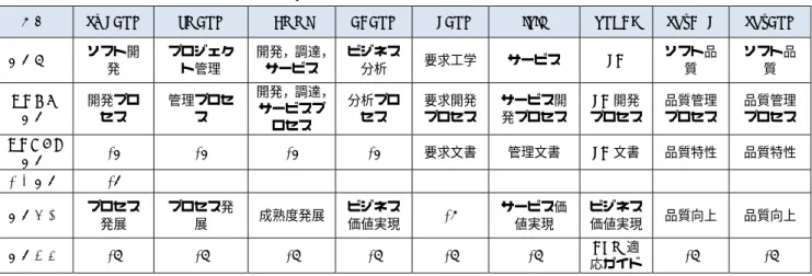 表 1  ソフトウェア知識体系の比較 