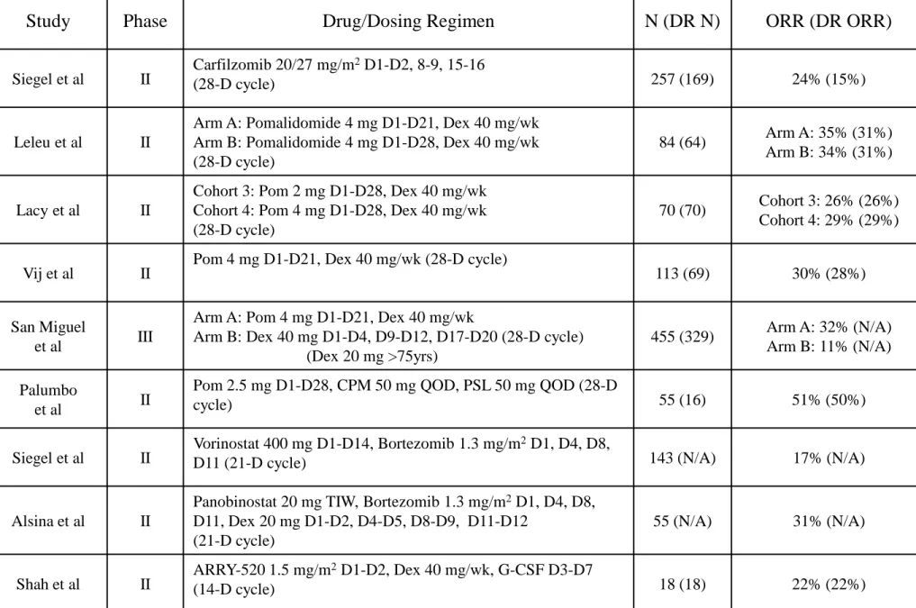Table 1  Phase II/III Trials with Novel Agents Active in Double-Refractory Myeloma 2) 