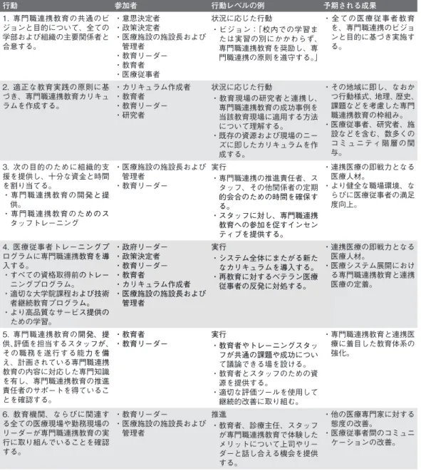 表 1　健康アウトカムの改善に向けて専門職連携教育を推進するための具体的な行動（［2］より転載）