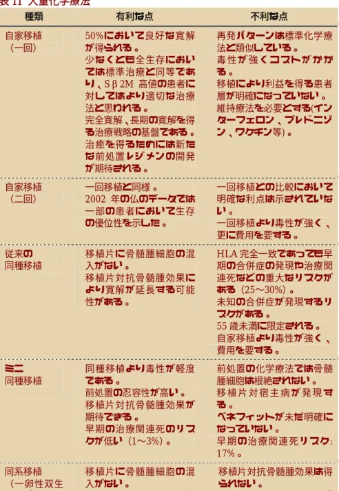 表 11  大量化学療法  種類  有利な点  不利な点  自家移植  （一回）  50%において良好な寛 解が得られる。  少なくとも全生存におい ては標準治療と同等であ り、Sβ2M 高値の患者に 対してはより適切な治療 法と思われる。  完全寛解、長期の寛解を得 る治療戦略の基盤である。 治癒を得るためには新た な前処置レジメンの開発 が期待される。  再発パターンは標準化学療法と類似している。 毒 性 が 強 く コ ス ト が か かる。 移植により利益を得る患者層が明確になっていない。 維持療法