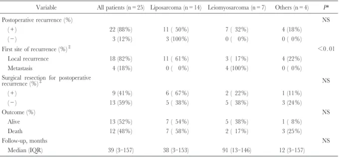 Table 2. Treatment outcome of the study population of 25 patients