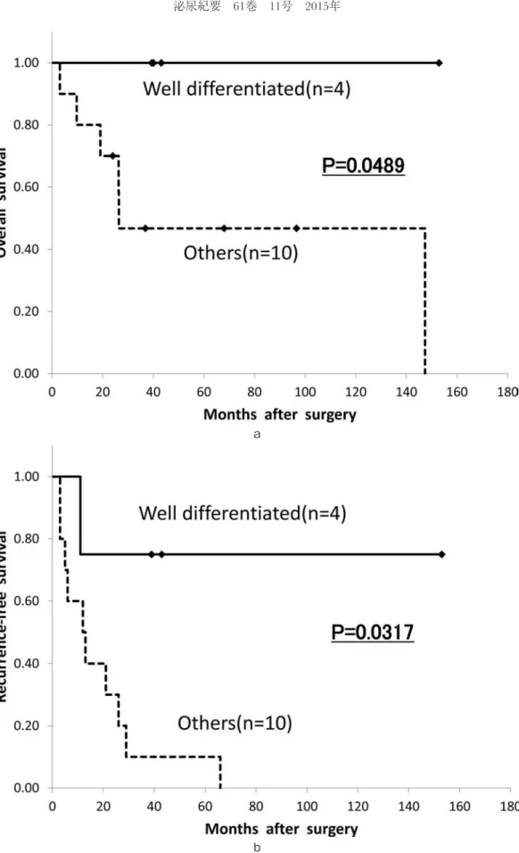 Fig. 3. a : Overall survival based on liposarcoma subtypes. b : Recurrence-free survival based on liposarcoma subtypes