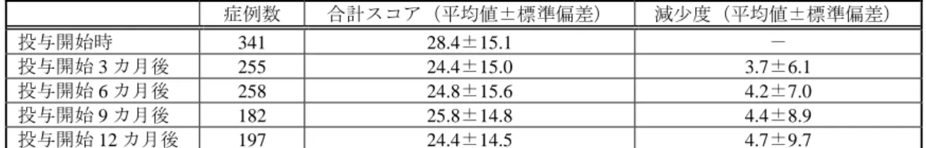 表 1  日本語版 UPDRS PartⅢ（運動機能検査：on 時）合計スコア（L-Dopa 製剤併用例） 