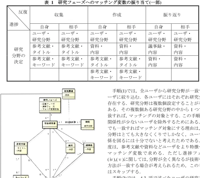 表  1  研究フェーズへのマッチング変数の振り当て(一部)      反復  進捗  収集  作成  振り返り  自身  相手  自身  相手  自身  相手  研究  分野の  決定  ユーザ・ 研究分野  ユーザ・ 研究分野  ユーザ・ 研究分野  ユーザ・ 研究分野  ユーザ・ 研究分野  ユーザ・ 研究分野 参考文献・ タイトル 参考文献・ タイトル 資料・ 内容 資料・ 内容 議事録・ 内容 資料・ 内容 参考文献・  キーワード  参考文献・ キーワード  参考文献・ タイトル  参考文献・ 