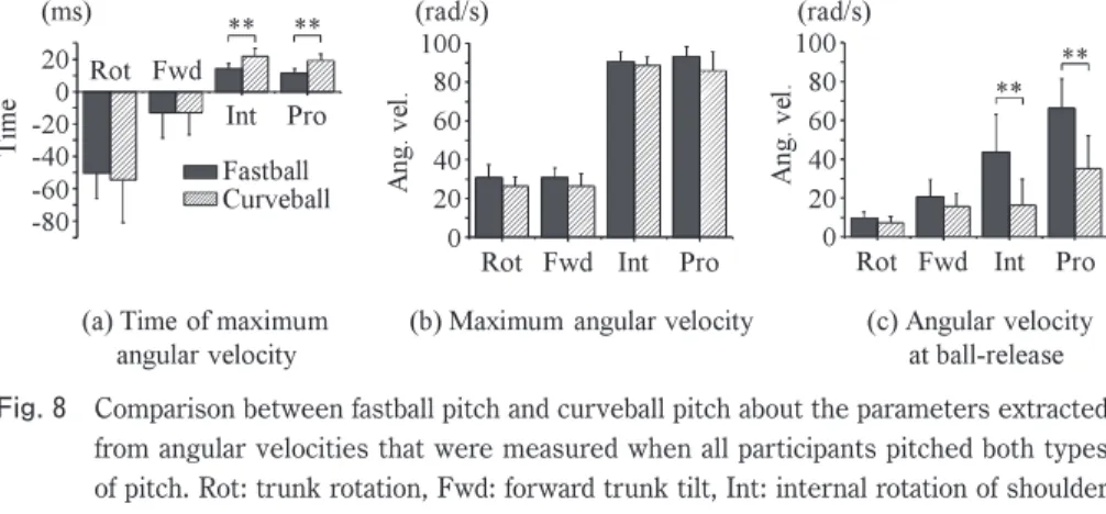 Fig. 8　 Comparison between fastball pitch and curveball pitch about the parameters extracted  from angular velocities that were measured when all participants pitched both types  of pitch