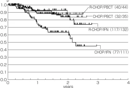 図 9.  初発進行期，濾胞性リンパ腫に対して R- CHOP, CHOPのランダム化比較試験で CR, PRとなった 60歳未満症例は I FNと aut o- PBSCTのランダム化比較試験を受けた．60歳以 上は I FN投与．Ri t uxi mabを投与された群は，移植群，非移植群ともこの解析時点では同等の 奏効期間（r esponse  dur at i on）を示していて，r i t uxi mabの非投与群のみが PFSで劣って いる． （文献 21より）1.00.90.80.70.60.5