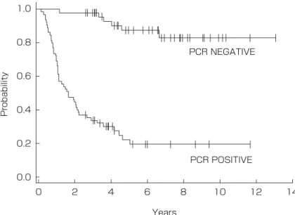 図 11.  Kapl an- Mei er法による f r eedom  f r om  r ecur r ence（FFR）を示す． 再発性濾胞性 リンパ腫 113症例の内 ex  vi vo  pur gi ng.により処理された自家骨髄移植片中のリンパ腫細胞 が PCR法で陰性の 48症例の内 6症例が大量化学放射線治療後に再発し，陽性の 65症例の内 49症例が再発した．8年の FFRは陰性例で 83％，陽性例では 19％であった（P  =  