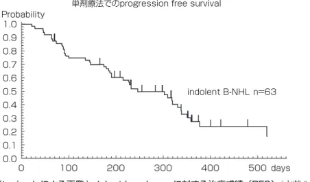 図 1A.  r i t uxi mabによる再発 i ndol ent l ymphomaに対する治療成績（PFS） （文献 9より）Rituximabによるindolent B NHLに対する単剤療法でのprogression free survivalindolent B-NHLProbability0.00.10.20.30.40.50.60.70.80.91.0days0100200300400500n=63 図 1B