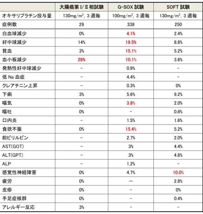 表 4：SOX 療法の Grade3 以上の有害事象(大腸癌第 I/Ⅱ相試験、G-SOX 試験と SOFT 試験)  大腸癌第 I/Ⅱ相試験  G-SOX 試験  SOFT 試験  オキサリプラチン投与量  130mg/m 2 ，3 週毎  100mg/m 2 ，3 週毎 130mg/m 2 ，3 週毎  症例数  29  338  250  白血球減少  0%  4.1%  2.4%  好中球減少  14%  19.5%  8.8%  貧血  3%  15.1%  5.2%  血小板減少  28%  10