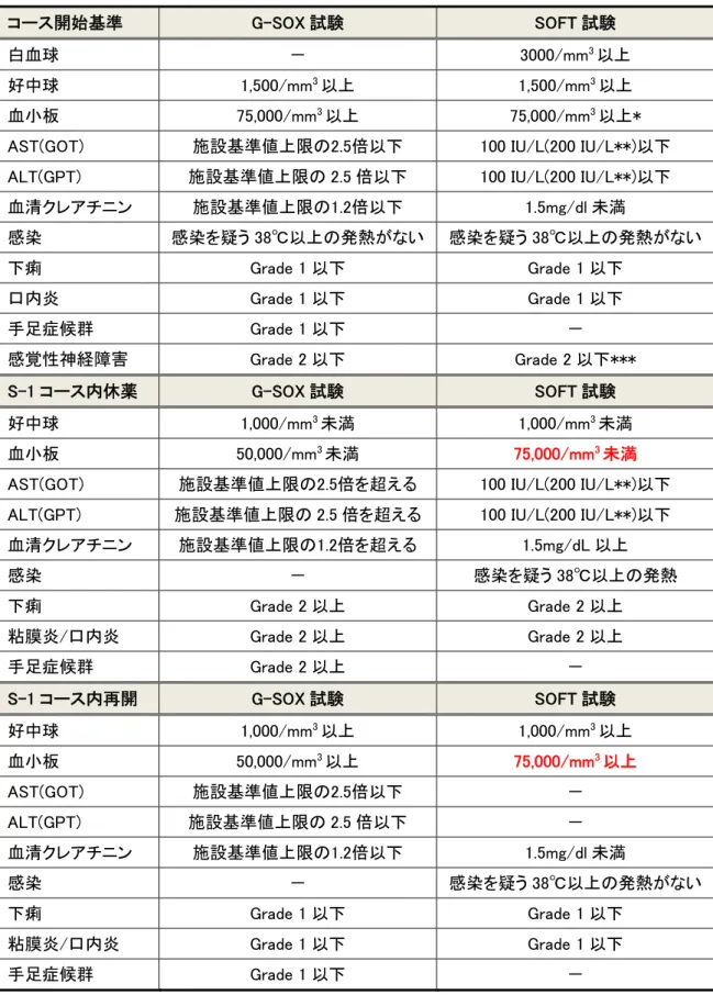 表 5：SOX 療法の治療変更基準 