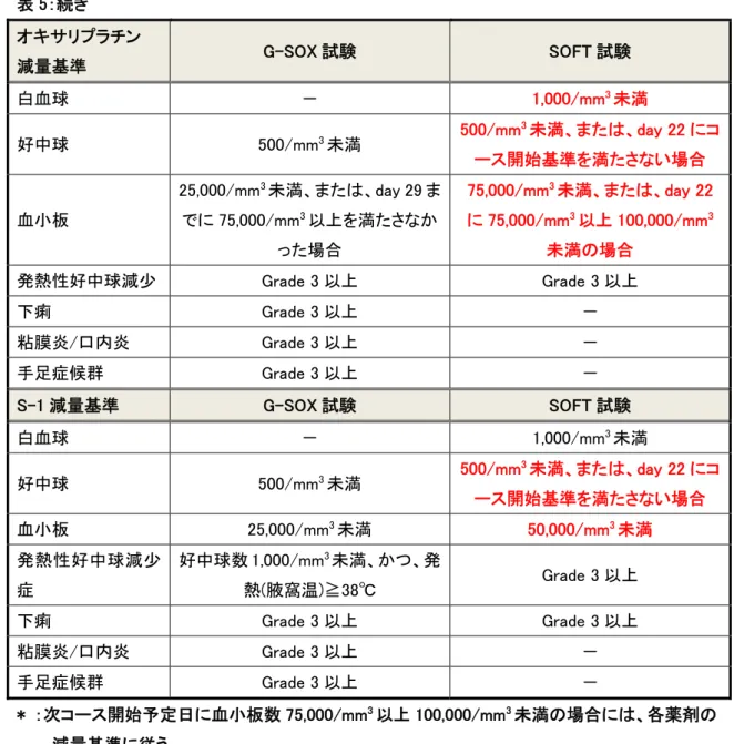 表 5：続き  オキサリプラチン  減量基準  G-SOX 試験  SOFT 試験  白血球  －  1,000/mm 3 未満  好中球  500/mm 3 未満  500/mm 3 未満、または、day 22 にコ ース開始基準を満たさない場合  血小板  25,000/mm 3 未満、または、day 29 までに 75,000/mm3以上を満たさなか った場合  75,000/mm 3 未満、または、day 22に 75,000/mm3以上 100,000/mm3未満の場合  発熱性好中球減少  Gr