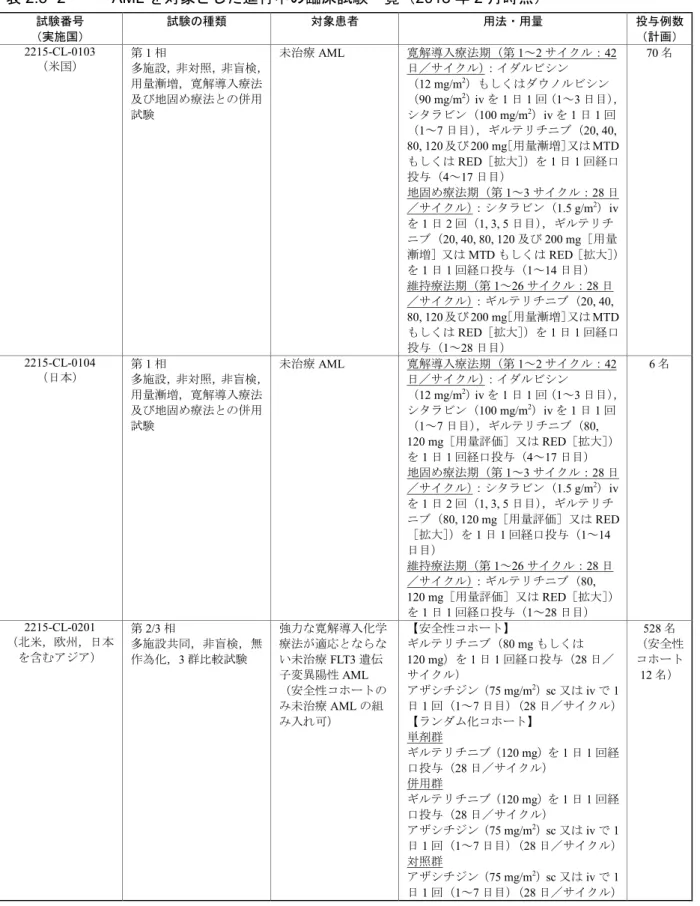 表 2.5- 2 AML を対象とした進行中の臨床試験一覧（ 2018 年 2 月時点） 試験番号 （実施国） 試験の種類 対象患者 用法・用量 投与例数（計画） 2215-CL-0103 （米国） 第 1 相 多施設，非対照，非盲検， 用量漸増，寛解導入療法 及び地固め療法との併用 試験 未治療 AML 寛解導入療法期（第 1～2 サイクル：42日／サイクル）：イダルビシン（12 mg/m2）もしくはダウノルビシン（90 mg/m2）ivを1日1回（1～3 日目） ，シタラビン（100 mg/m2）ivを