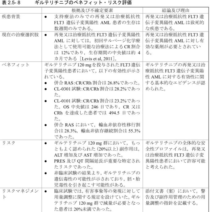 表 2.5- 8 ギルテリチニブのベネフィット・リスク評価 根拠及び不確定要素 結論及び理由 疾患背景 ● 支 持 療 法 の み で の 再 発 又 は 治 療 抵 抗 性 FLT3 遺伝子変異陽性 AML 患者の生存は 数週間のみである。 再発又は治療抵抗性 FLT3 遺伝子変異陽性AMLは致死的な疾患である。 現在の治療選択肢 ● 再発又は治療抵抗性 FLT3 遺伝子変異陽性 AML に対しては，初回サルベージ化学療 法として使用可能な治療法による CR 割合 は 12% であり，生存期間の中央値は約