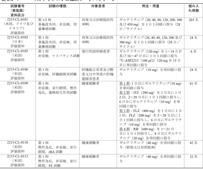 表 2.5- 1 ギルテリチニブの臨床データパッケージ 試験番号 （実施国） 資料区分 試験の種類 対象患者 用法・用量 組み入れ例数 2215-CL-0101 （米国，ドイツ及び イタリア） 評価資料 第 1/2 相 多施設共同，非盲検，用量漸増試験 再発又は治療抵抗性AML ギルテリチニブ（20, 40, 80, 120, 200, 300及び450 mg）を1日1回経口投与（28日／サイクル） 265 名 2215-CL-0102 （日本） 評価資料 第 1 相 多施設共同，非盲検，用 量漸増試験 再