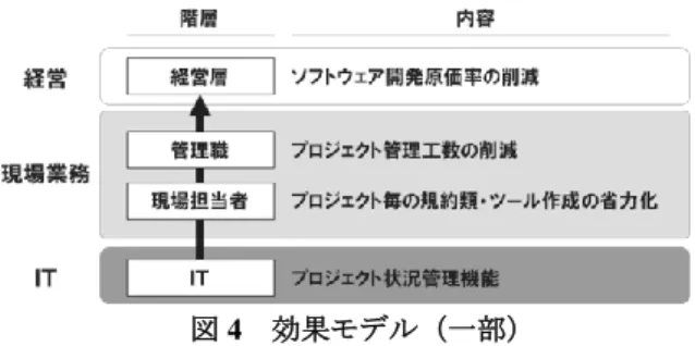 図 4  効果モデル（一部）  B)  測定指標への展開と測定    本ステップでは， 「効果モデル」として表した目標 群を，測定指標として展開した．   測定指標とは，IT 導入後に，その効果を事後評価 するための指標を指す．図 5 の左側では，故障管理 機能について，「効果モデル」の一節と，測定指標を 示している．例えば，目標「ポータルによる情報共 有の促進」は，測定指標「ポータル参照頻度」と対 応づけている． 図 5  測定指標への展開   次に，各測定指標について，システムログ分析と， ユーザ満足度
