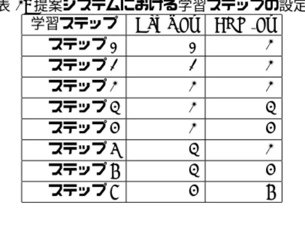 表 1: ゲームの難易度設定 Game Lv 正解アルファベット 不正解時の減点 1 15(連続) 0 2 10(連続) 3 3 5(連続) 3 4 5(ランダム) 3 5 3(ランダム) 5 表 2: コンピュータのレベルとパラメータ COM Lv 間隔 [sec] 正解率 高得点獲得率 1 20 75 30 2 18 80 30 3 15 85 40 4 14 85 50 5 13 90 65 6 13 92 80 7 12 90 85 8 12 95 85 9 10 92 85 10 8 95 90 