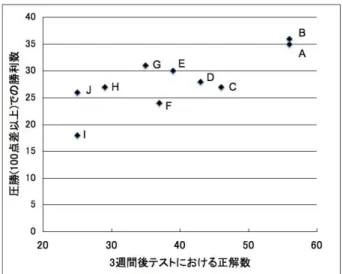 図 4: 英単語テストでの被験者の平均正解数の比較 単語感覚テストは，被験者にオブジェクトを 3 秒間 3 だ け提示し，その間に英語名を答えてもらうことで行い， 3 秒を過ぎて解答した場合は不正解とした．すなわち， 直感的に英語名が出てこないと正解になりがたい．ま た，学習終了 3 週間後テストが終わった後に実験環境 についてのアンケートにも回答してもらった． 4.2 実験結果と考察 図 4 に両システムでの英単語テストでの被験者の平 均正解数を示す．学習終了翌日のテストにおいて，提案 手法で学習したグル