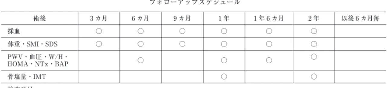 表 4 3．予防的卵巣摘出術の健康に与える影響についての調査 Sur gi cal menopaus e  s t udy
