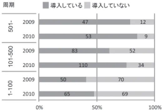 図 1 調査前年 1年間の ART実施周期数別施設数 図 2 自己注射の導入施設数と導入率 図 3 導入していない理由 図 4 ART治療周期数別自己注射の導入施設数と導入率図 5 施設の自己注射の使用目的 図 6 製剤種類別自己注射の導入施設数と施設率それぞれの施設の調査前年 1 年間 ART 治療周期数で1〜100，101〜500，500〜の 3 群に分け，自己注射導入している施設数，施設割合を検討した．年間 ART治療周期数が多い群ほど，自己注射導入率は高かった．また，2009年よりも2010年の方が