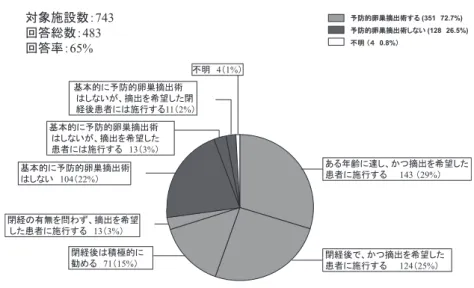 図 17 1．予防的卵巣摘出の実態調査 表 1 専門分野別解析 予防的卵巣摘出術（人（%）） しないする専門分野（人） 37（18. 6）162（81.4）腫　瘍（199） 34（33