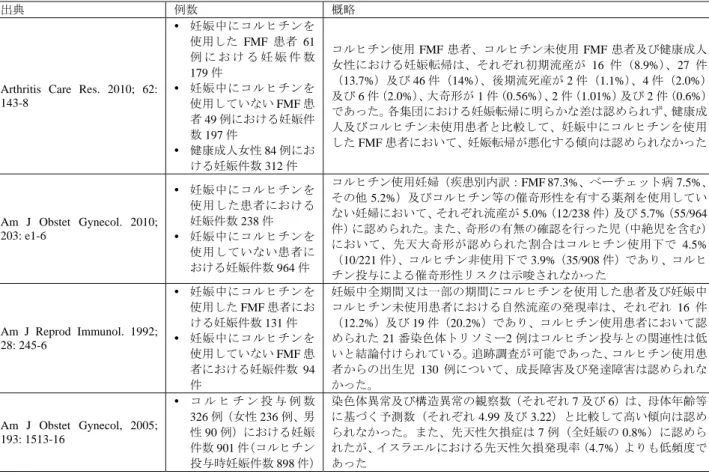 表 2 のとおり、国内外の診療ガイドライン及び教科書では、妊娠中も本剤の投与を中止すべきでない旨 が記載されている。また、米国、仏国及び加国の添付文書においても、妊婦及び妊娠している可能性の ある女性に対する本剤の投与は禁忌とされていない（表 3）。以上の知見を踏まえると、妊婦又は妊娠 している可能性のある家族性地中海熱患者については禁忌としないことが適切と考える。  表 1  妊娠中の FMF 患者に対するコルヒチン投与に関する公表文献  出典  例数  概略 