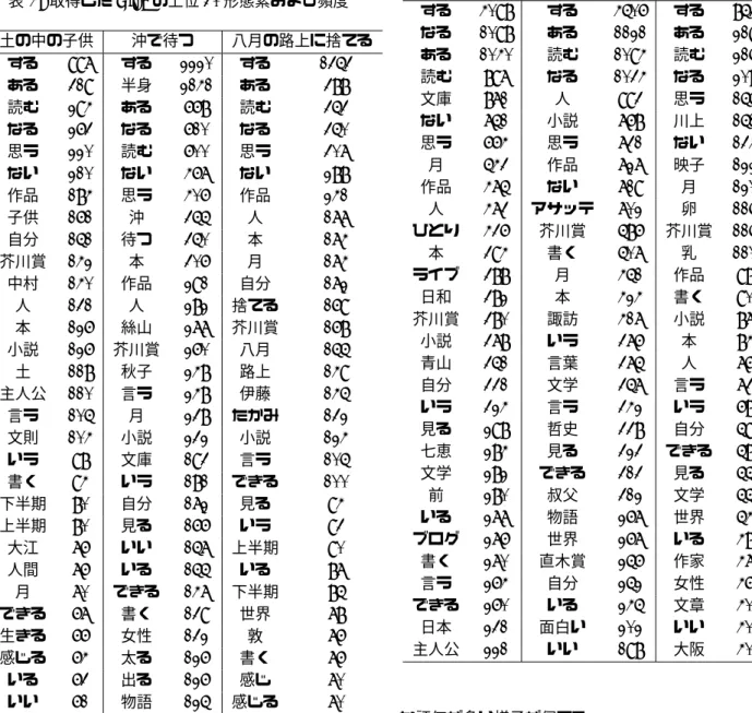 表 4: 取得した Blog の上位 30 形態素および頻度 土の中の子供 沖で待つ 八月の路上に捨てる する 997 する 2220 する 1353 ある 319 半身 2141 ある 388 読む 294 ある 668 読む 353 なる 263 なる 610 なる 350 思う 220 読む 600 思う 307 ない 210 ない 467 ない 288 作品 184 思う 406 作品 241 子供 161 沖 355 人 177 自分 151 待つ 350 本 174 芥川賞 142 本 306 
