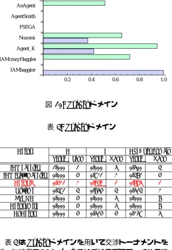 表 4: 競技会結果