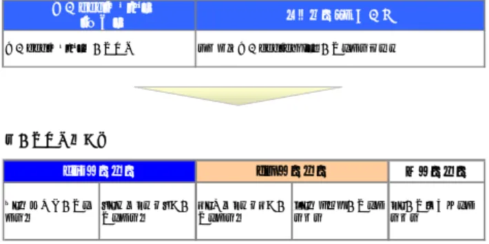 図 1 企業内 SNS の利用に関する設問と回答選択肢 表１企業内 SNS の利用状況の推移 本研究の4つの RQ（リサーチクエスチョン）は以下のとおりである。  RQ1：企業内 SNS のユーザー特性において、属性別に差 があるか。3 年間で変化しているか RQ2：企業内 SNS のユーザー特性において、所属する組織文化に差があるか RQ3：企業内 SNS のユーザー特性において、メンタリティの特徴に差があるか RQ4:個人の就労意識の成果である仕事のやりがいや自己効力感、成長感や社員満足度、組織満足度、