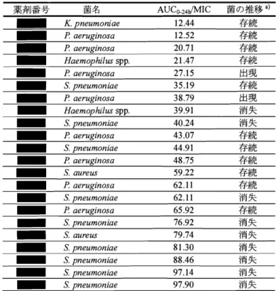 表 2 . 7 . 3 . 3 . 2 ( 5群)・6AUC O‑ 24h /MICと菌の推移との関係