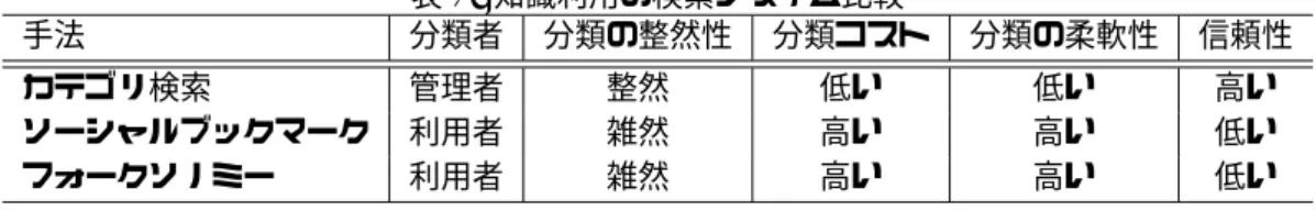 表 1: 知識利用の検索システム比較 手法 分類者 分類の整然性 分類コスト 分類の柔軟性 信頼性 カテゴリ検索 管理者 整然 低い 低い 高い ソーシャルブックマーク 利用者 雑然 高い 高い 低い フォークソノミー 利用者 雑然 高い 高い 低い U.I Text Operations 質問処理 DB Manager質問入力 30質問処理検索ランキングTextデータベースインデックス結果検討質問改良 図 1: 情報検索のモデル 献 [4] では，図書館利用者の情報探索の実態を長年に渡 り詳細に調査して分