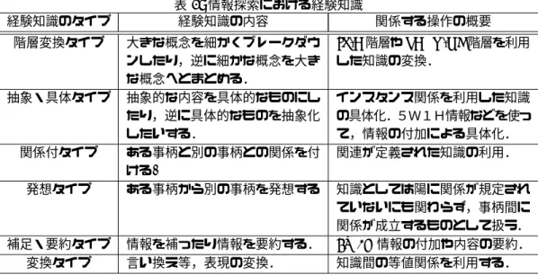 表 3: 情報探索における経験知識 経験知識のタイプ 経験知識の内容 関係する操作の概要 階層変換タイプ 大きな概念を細かくブレークダウ ンしたり，逆に細かな概念を大き な概念へとまとめる． IS-A 階層や PART-OF 階層を利用した知識の変換． 抽象・具体タイプ 抽象的な内容を具体的なものにし たり，逆に具体的なものを抽象化 したいする． インスタンス関係を利用した知識 の具体化．５Ｗ１Ｈ情報などを使って，情報の付加による具体化． 関係付タイプ ある事柄と別の事柄との関係を付 ける