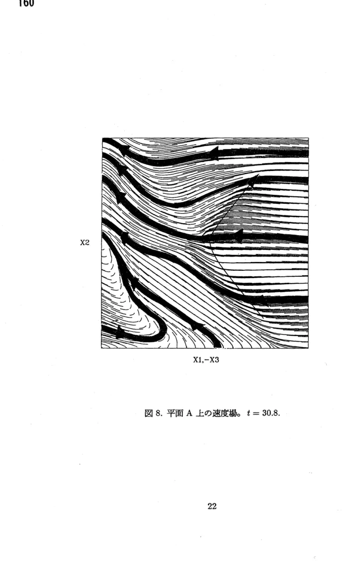 図 8. 平面 A 上の速度場。 $t=30.8$ .